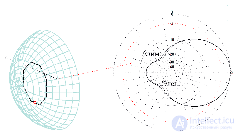 Antenna Feed and Polarizer: Characteristics, Design and Operation