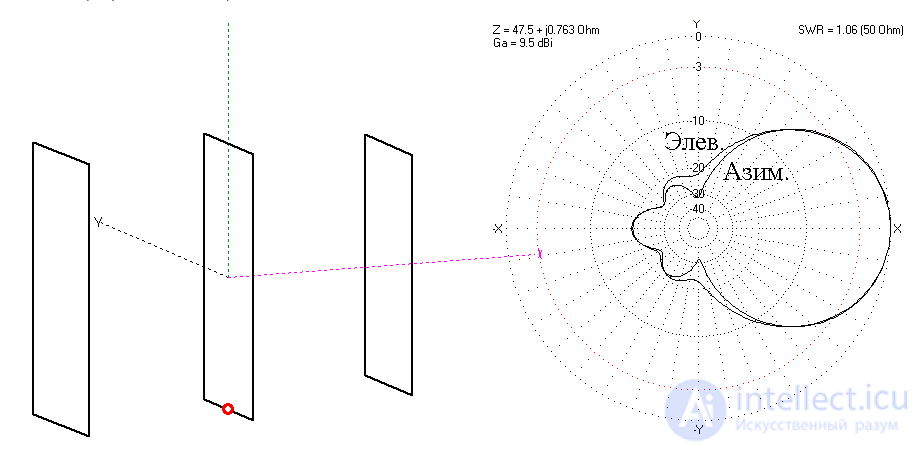 Antenna Feed and Polarizer: Characteristics, Design and Operation