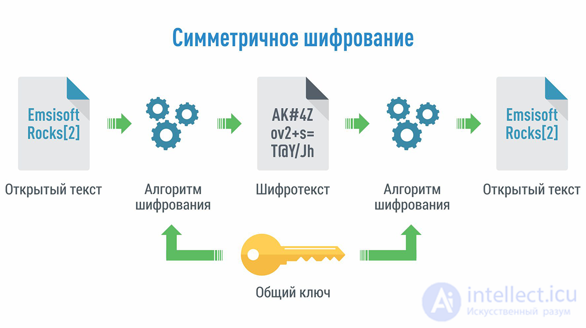 Online tests with answers and diagrams on software security