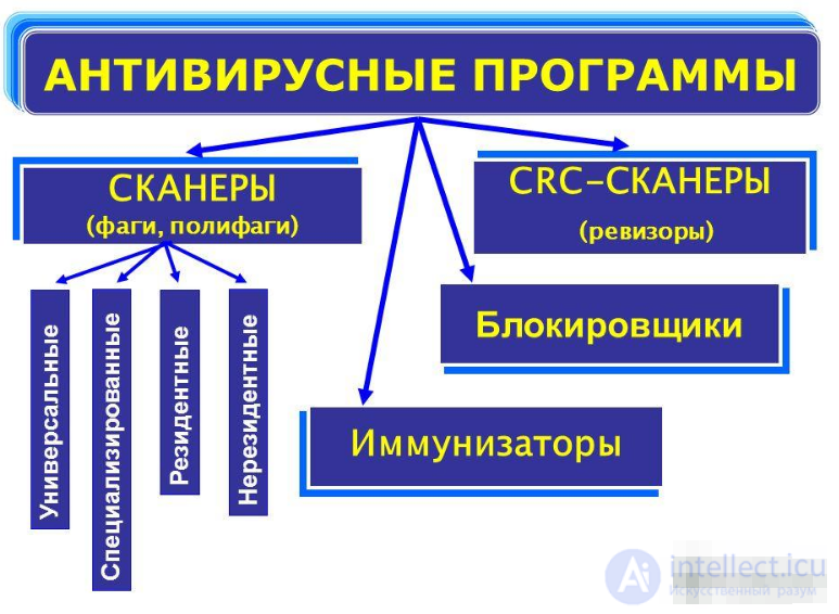 Online tests with answers and diagrams on software security