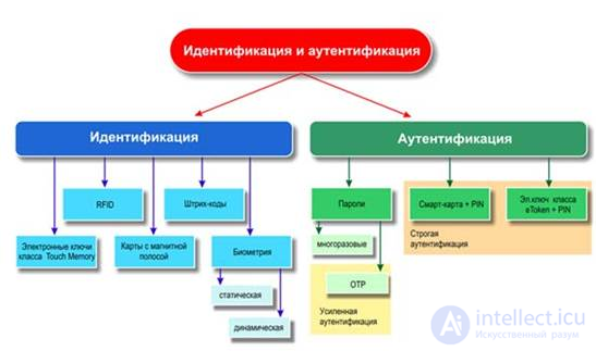 Online tests with answers and diagrams on software security