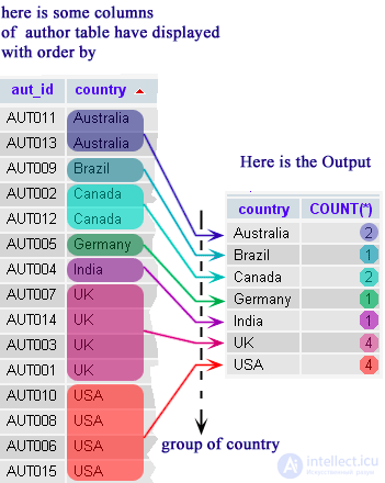 MySQL aggregate functions and GROUP BY