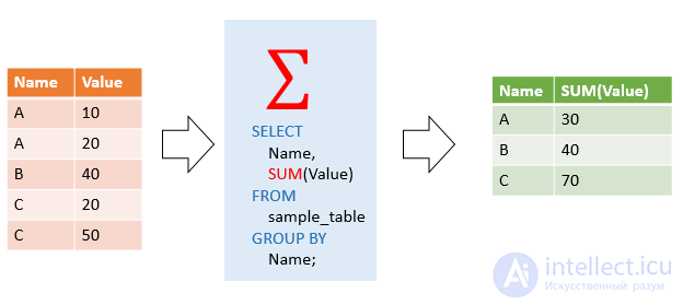 MySQL aggregate functions and GROUP BY