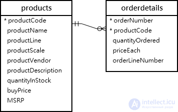 MySQL aggregate functions and GROUP BY