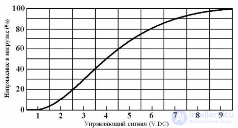 Solid State Relays: Features, Types, Advantages and Disadvantages
