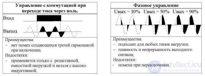 Solid State Relays: Features, Types, Advantages and Disadvantages