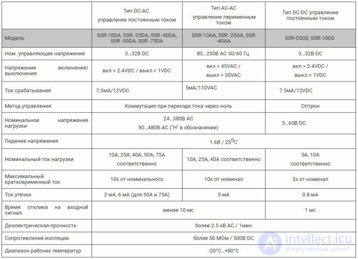 Solid State Relays: Features, Types, Advantages and Disadvantages