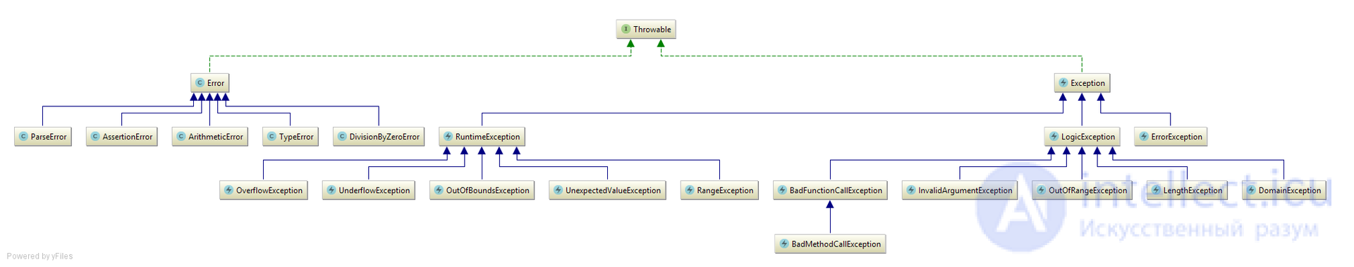 Try-catch exception handling: whats the difference between exceptions and errors?