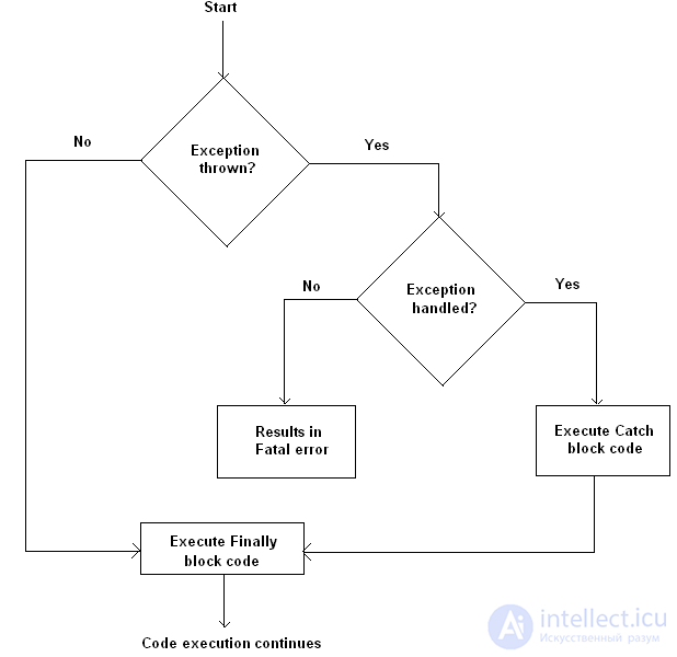 Try-catch exception handling: whats the difference between exceptions and errors?
