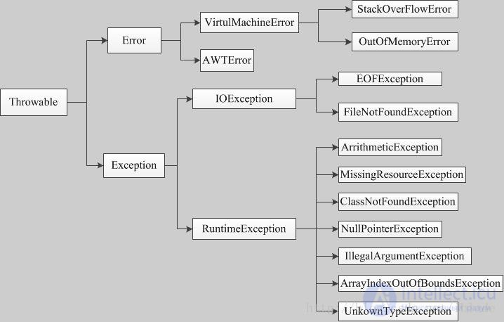 Try-catch exception handling: whats the difference between exceptions and errors?