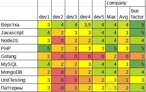 Competency Matrix and Diagrams for Building an IT Team, Bus Factor