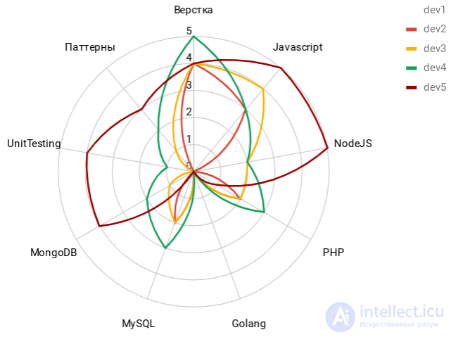 Competency Matrix and Diagrams for Building an IT Team, Bus Factor