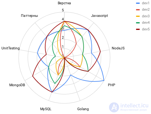 Competency Matrix and Diagrams for Building an IT Team, Bus Factor
