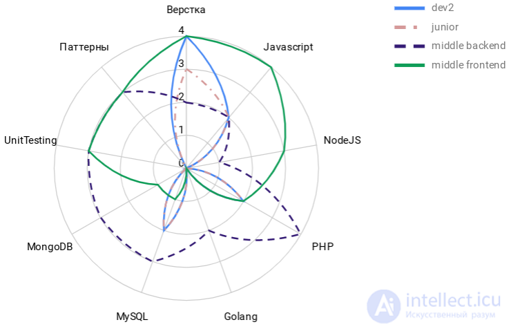 Competency Matrix and Diagrams for Building an IT Team, Bus Factor