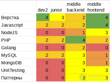 Competency Matrix and Diagrams for Building an IT Team, Bus Factor