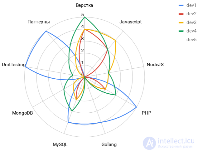 Competency Matrix and Diagrams for Building an IT Team, Bus Factor