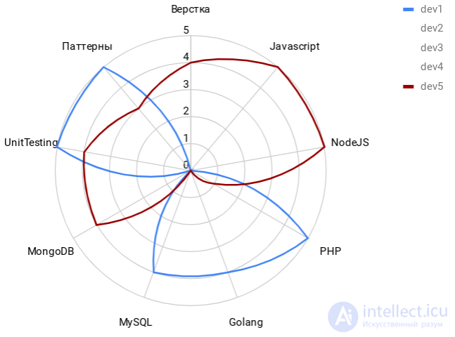 Competency Matrix and Diagrams for Building an IT Team, Bus Factor