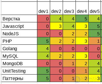Competency Matrix and Diagrams for Building an IT Team, Bus Factor