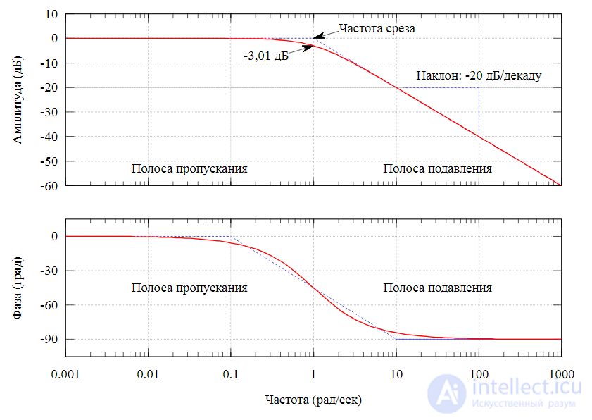 The Logarithmic Amplitude-Phase Frequency Response (Bode Plot)