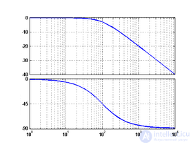 The Logarithmic Amplitude-Phase Frequency Response (Bode Plot)