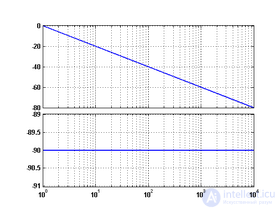 The Logarithmic Amplitude-Phase Frequency Response (Bode Plot)