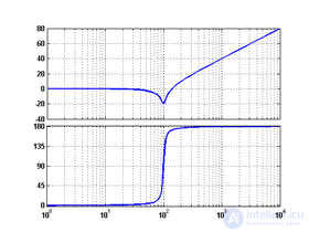 The Logarithmic Amplitude-Phase Frequency Response (Bode Plot)