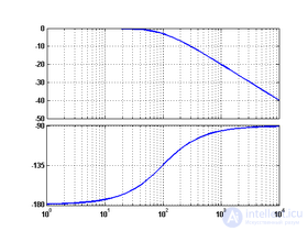 The Logarithmic Amplitude-Phase Frequency Response (Bode Plot)