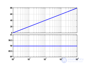 The Logarithmic Amplitude-Phase Frequency Response (Bode Plot)