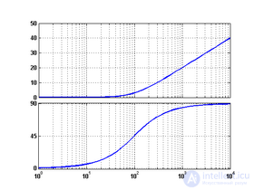 The Logarithmic Amplitude-Phase Frequency Response (Bode Plot)