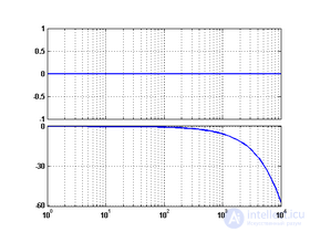 The Logarithmic Amplitude-Phase Frequency Response (Bode Plot)