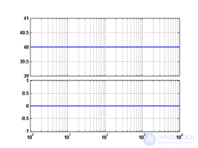The Logarithmic Amplitude-Phase Frequency Response (Bode Plot)