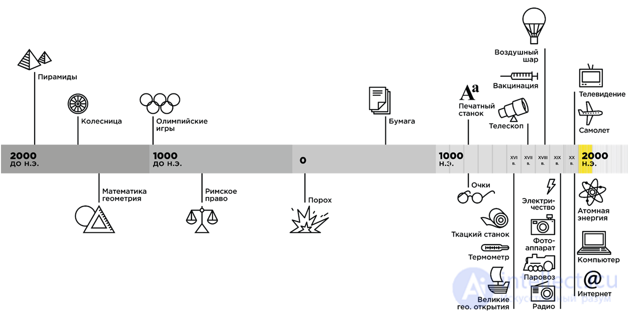 Typology of Societies. The Problem of Periodizing Social Development, Theories of Modern Society, Digital Hell and Technological Paradise
