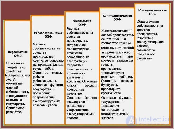 Typology of Societies. The Problem of Periodizing Social Development, Theories of Modern Society, Digital Hell and Technological Paradise