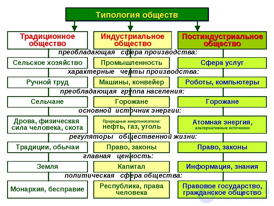 Typology of Societies. The Problem of Periodizing Social Development, Theories of Modern Society, Digital Hell and Technological Paradise