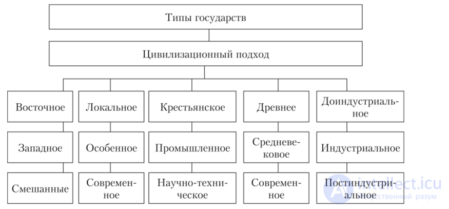 Typology of Societies. The Problem of Periodizing Social Development, Theories of Modern Society, Digital Hell and Technological Paradise