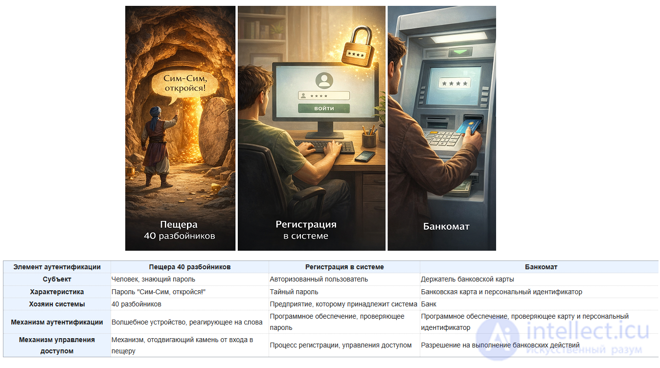 Authentication and authorization in information technology