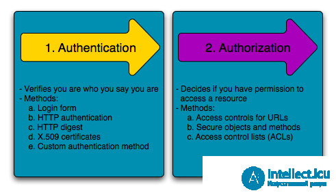 Authentication and authorization in information technology