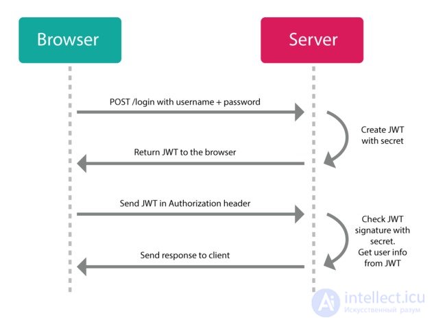 Authentication and authorization in information technology