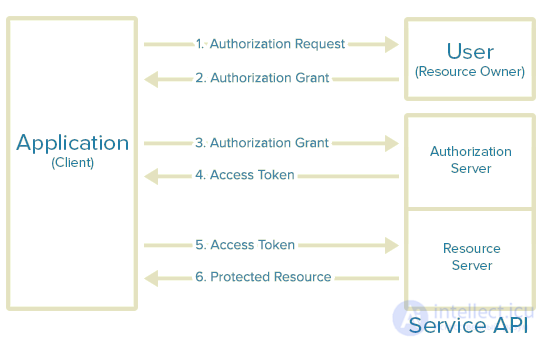 Authentication and authorization in information technology