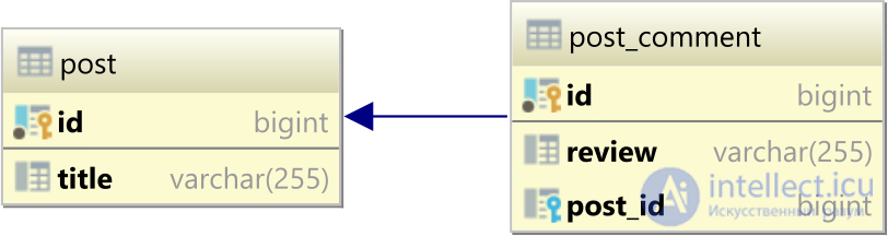 The N + 1 selection problem in object-relational mapping (ORM)