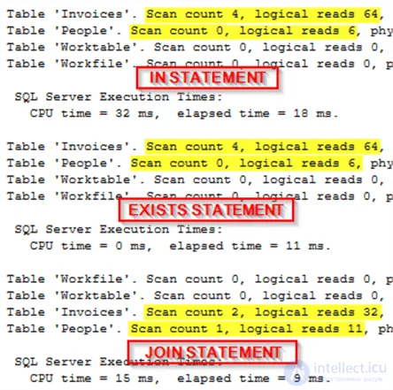 Comparing the Performance of SQL EXISTS, IN and JOIN