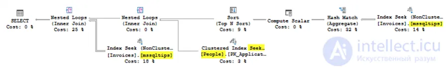 Comparing the Performance of SQL EXISTS, IN and JOIN
