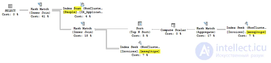 Comparing the Performance of SQL EXISTS, IN and JOIN