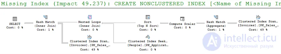 Comparing the Performance of SQL EXISTS, IN and JOIN