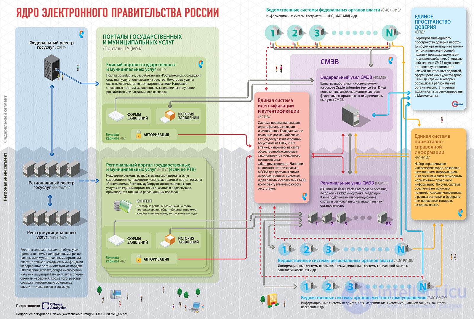 The electronic state and electronic government