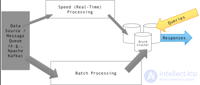 Lambda Architecture: Details, Examples and Purpose
