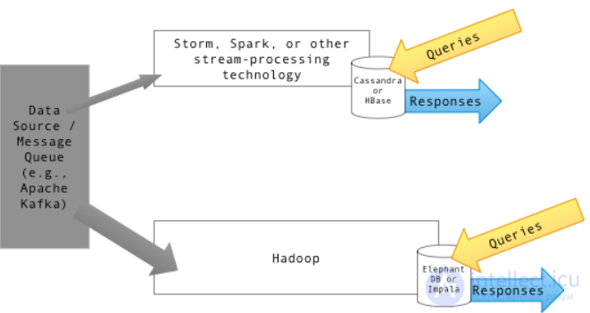 Lambda Architecture: Details, Examples and Purpose