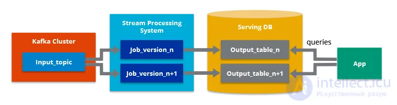 Kappa architecture: subtleties and meaning