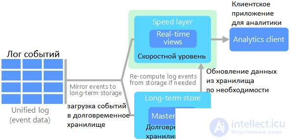 Kappa architecture: subtleties and meaning