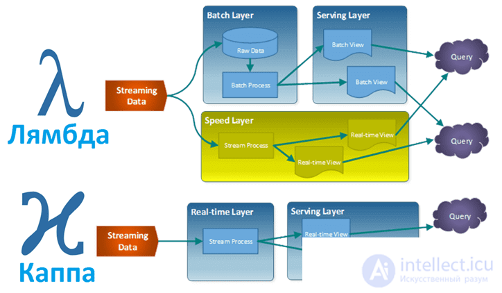 Kappa architecture: subtleties and meaning